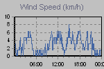 Wind Graph Thumbnail