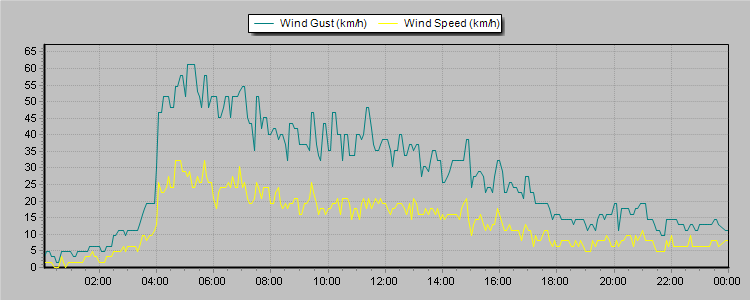 Weather Graphs