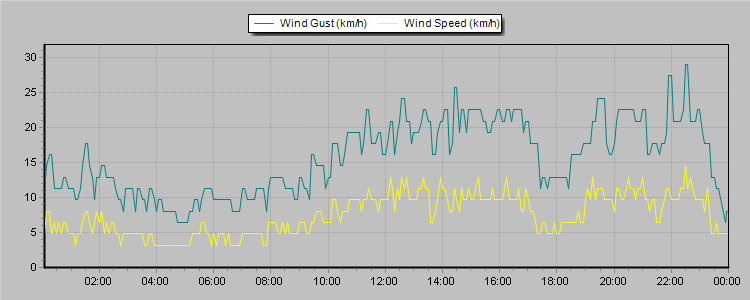 Weather Graphs