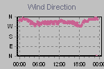 Wind Direction Thumbnail