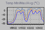Temp Min/Max Graph Thumbnail