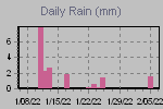Daily Rain Graph Thumbnail