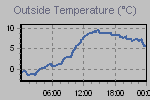 Temperature Graph Thumbnail