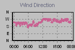 Wind Direction Thumbnail