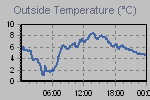 Temperature Graph Thumbnail