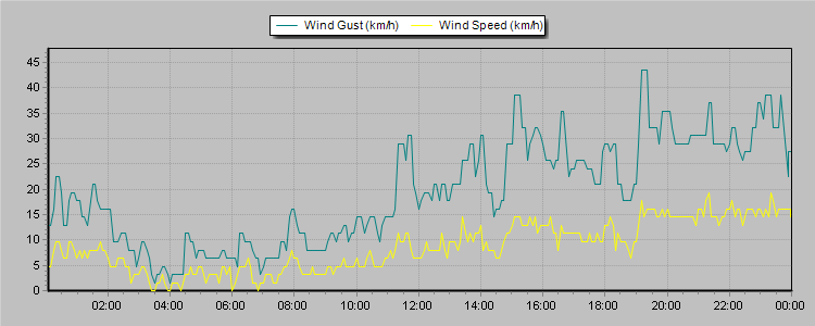 Weather Graphs