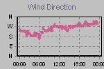 Wind Direction Thumbnail