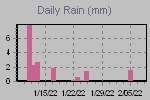 Daily Rain Graph Thumbnail
