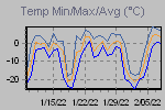 Temp Min/Max Graph Thumbnail