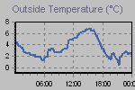 Temperature Graph Thumbnail