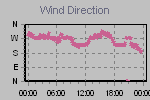 Wind Direction Thumbnail