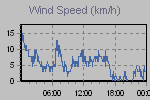 Wind Graph Thumbnail