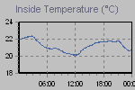 Inside Temperature Graph Thumbnail