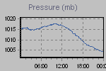 Pressure Graph Thumbnail