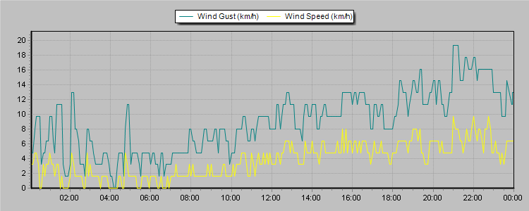 Weather Graphs