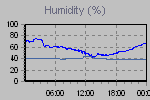 Humidity Graph Thumbnail