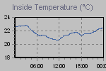 Inside Temperature Graph Thumbnail