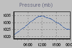 Pressure Graph Thumbnail