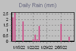 Daily Rain Graph Thumbnail