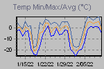 Temp Min/Max Graph Thumbnail