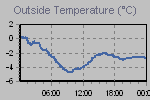 Temperature Graph Thumbnail