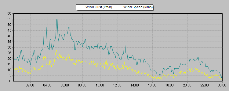 Weather Graphs
