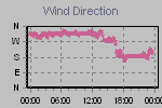 Wind Direction Thumbnail