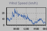 Wind Graph Thumbnail