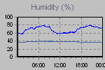 Humidity Graph Thumbnail