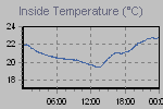 Inside Temperature Graph Thumbnail