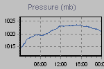 Pressure Graph Thumbnail