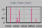 Daily Rain Graph Thumbnail