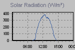Solar Graph Thumbnail