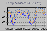 Temp Min/Max Graph Thumbnail