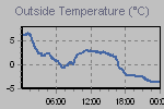 Temperature Graph Thumbnail