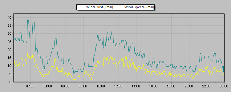 Weather Graphs