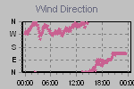 Wind Direction Thumbnail