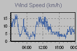 Wind Graph Thumbnail
