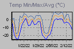 Temp Min/Max Graph Thumbnail