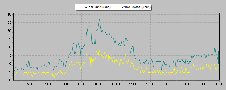 Weather Graphs