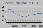Inside Temperature Graph Thumbnail