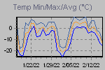 Temp Min/Max Graph Thumbnail