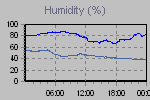 Humidity Graph Thumbnail
