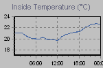 Inside Temperature Graph Thumbnail