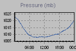 Pressure Graph Thumbnail