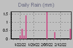 Daily Rain Graph Thumbnail