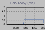 Today's Rainfall Graph Thumbnail