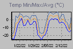 Temp Min/Max Graph Thumbnail