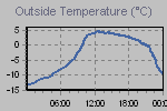 Temperature Graph Thumbnail