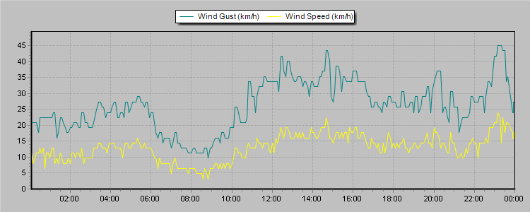 Weather Graphs